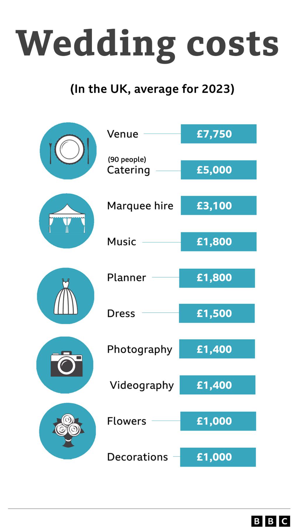 average wedding cost BBC